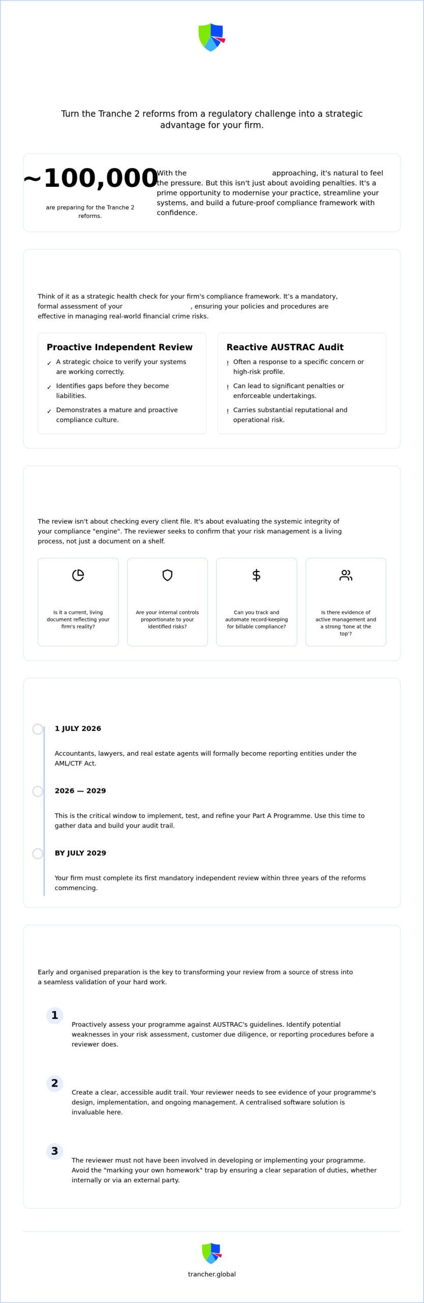 2026 AML Program Review Guide for Australian Accountants