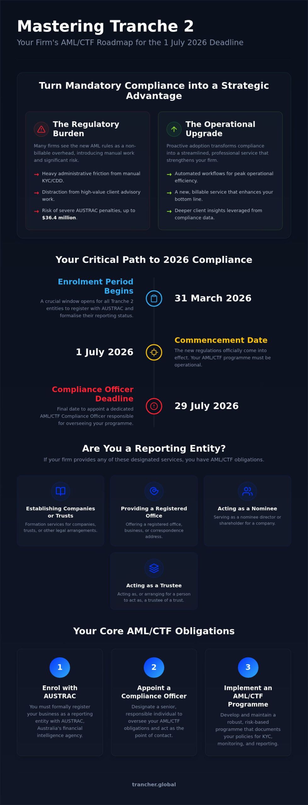 2026 Tranche 2 AML Guide for Australian TCSPs