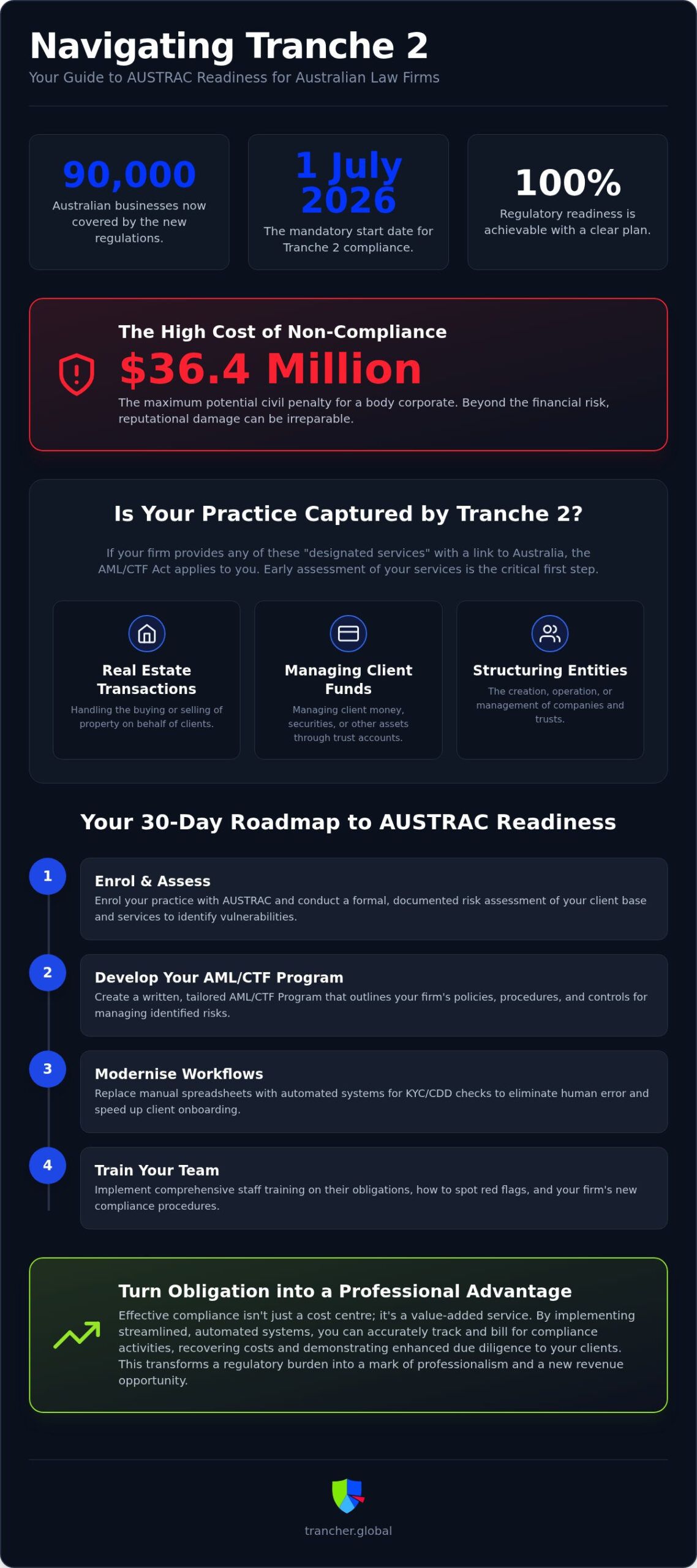 AML Compliance for Law Firms Australia: The 2026 Partner’s Guide to Tranche 2