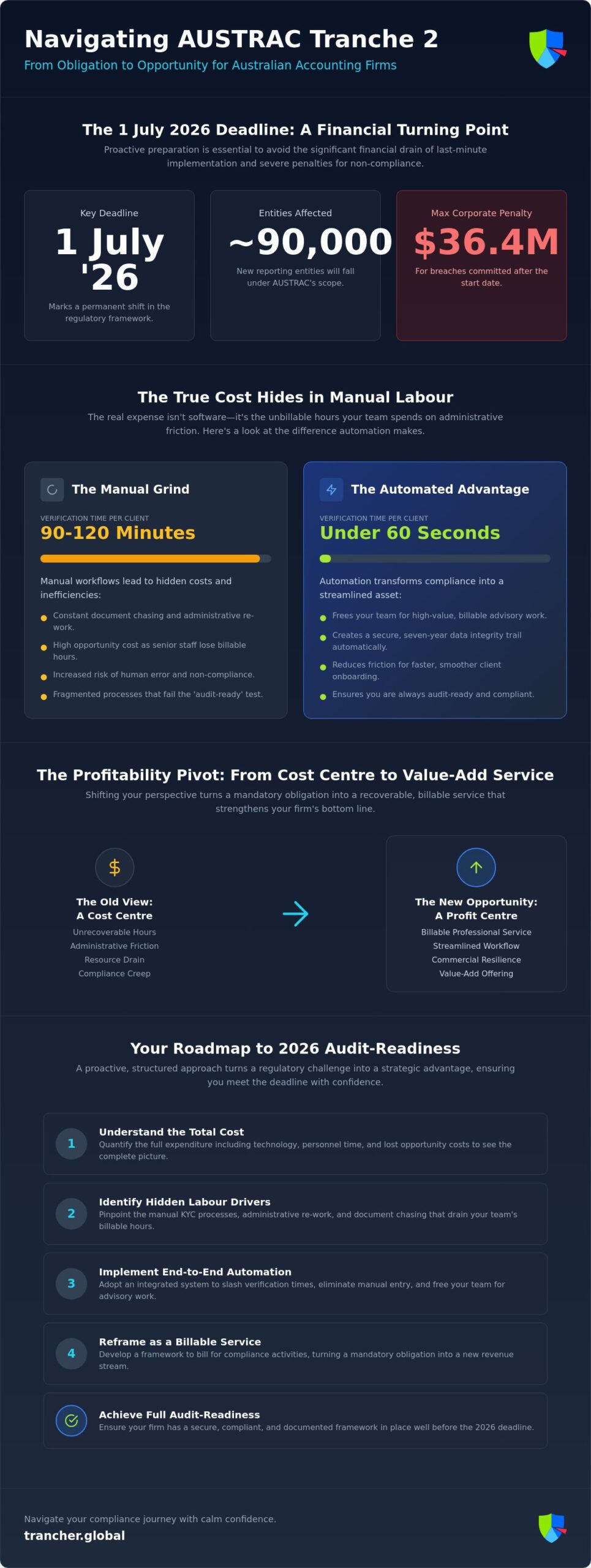 AML CTF Compliance Costs Reduction: A Strategic Guide for Australian Accounting Firms in 2026