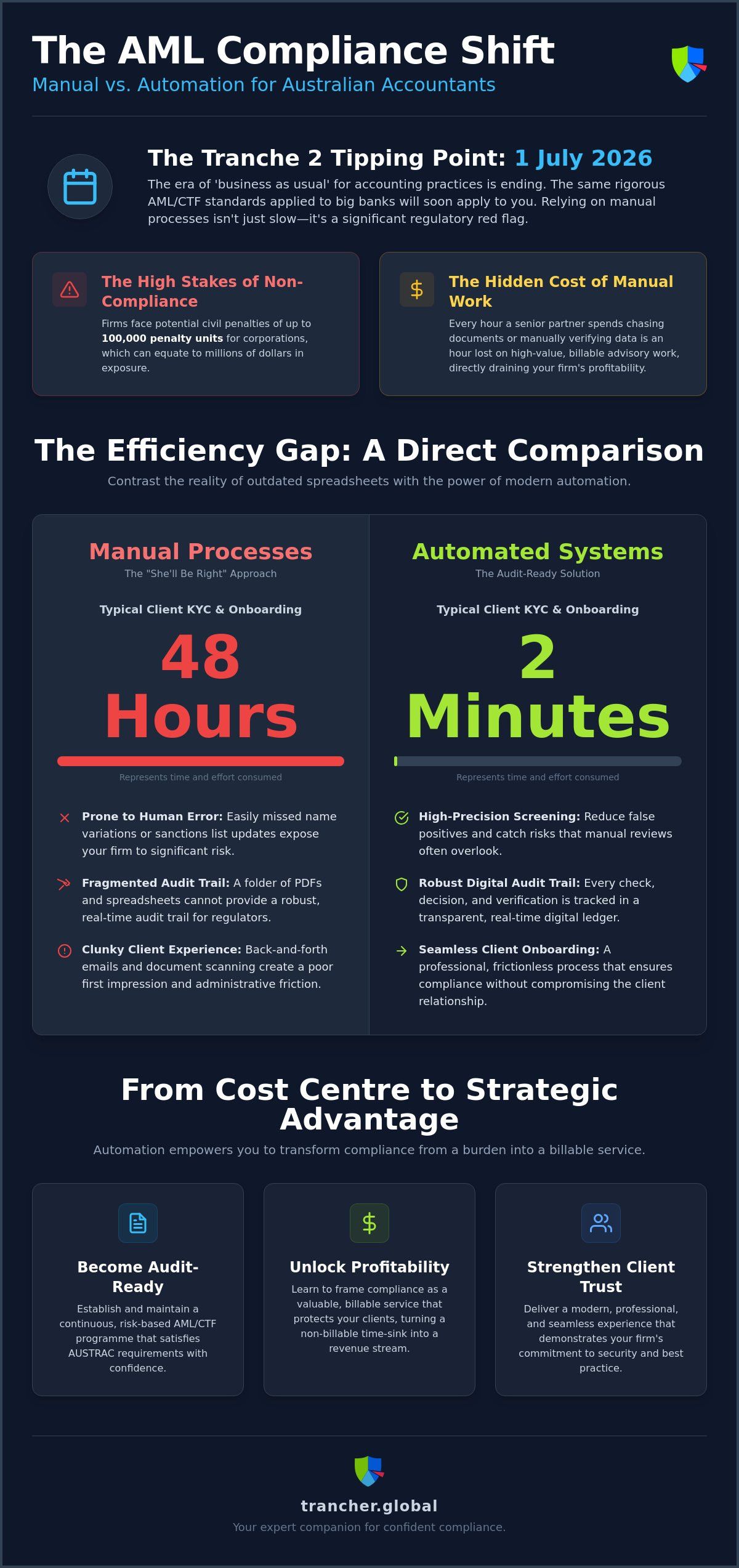 AML CTF Manual vs Automation: Future-Proofing Your Practice for 2026