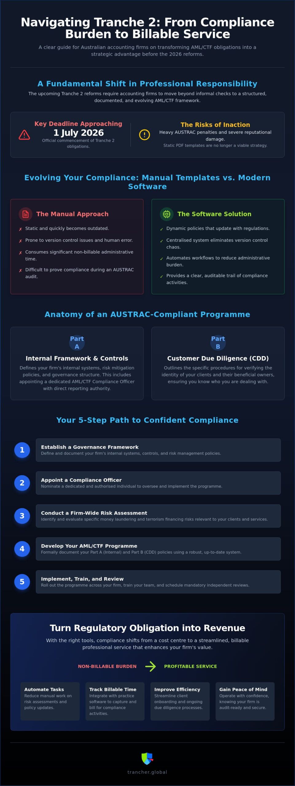 AML CTF Policy Development Software: A Guide for Australian Accounting Firms