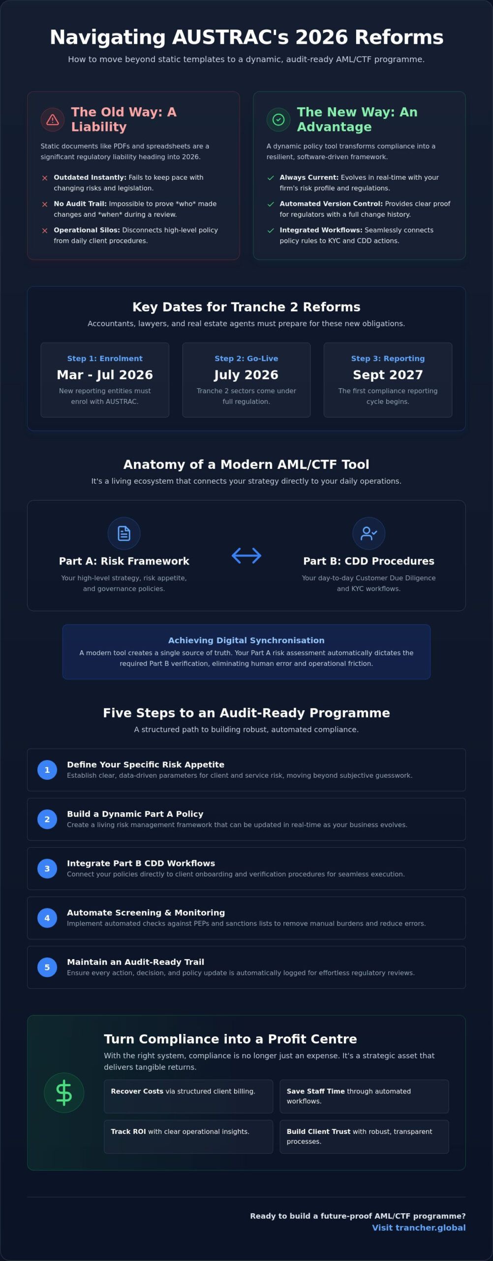 AML CTF Policy Development Tool: Building a Future-Proof Programme for 2026