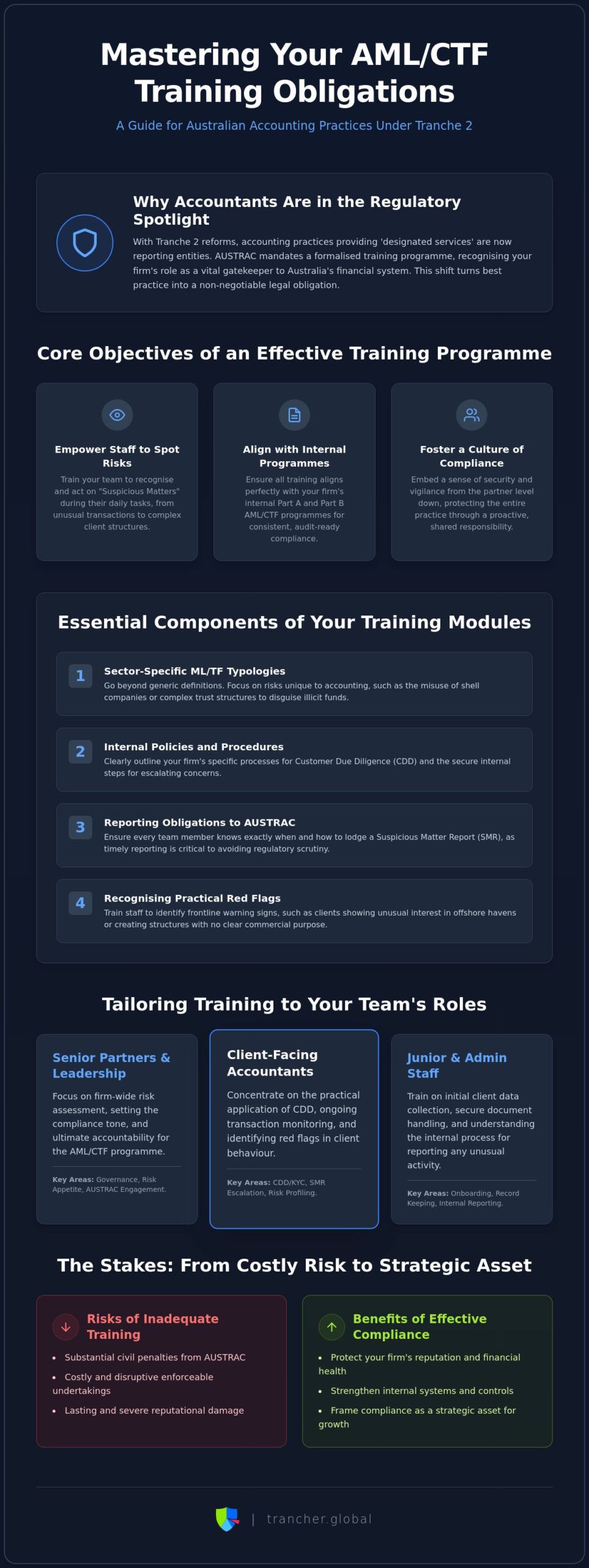 AML CTF Staff Training in Australia: The 2026 Guide for Accounting Firms