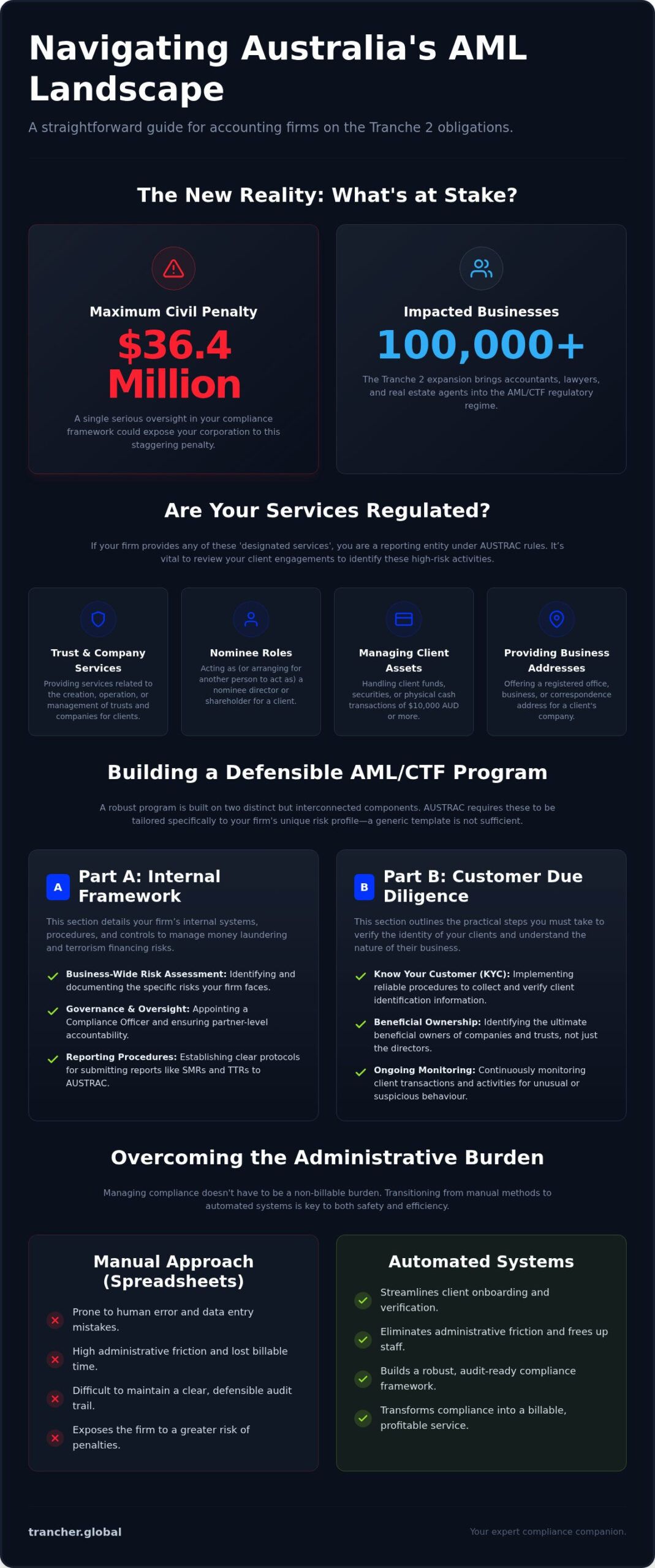 AML Program Checklist Australia: The 2026 Guide for Tranche 2 Readiness