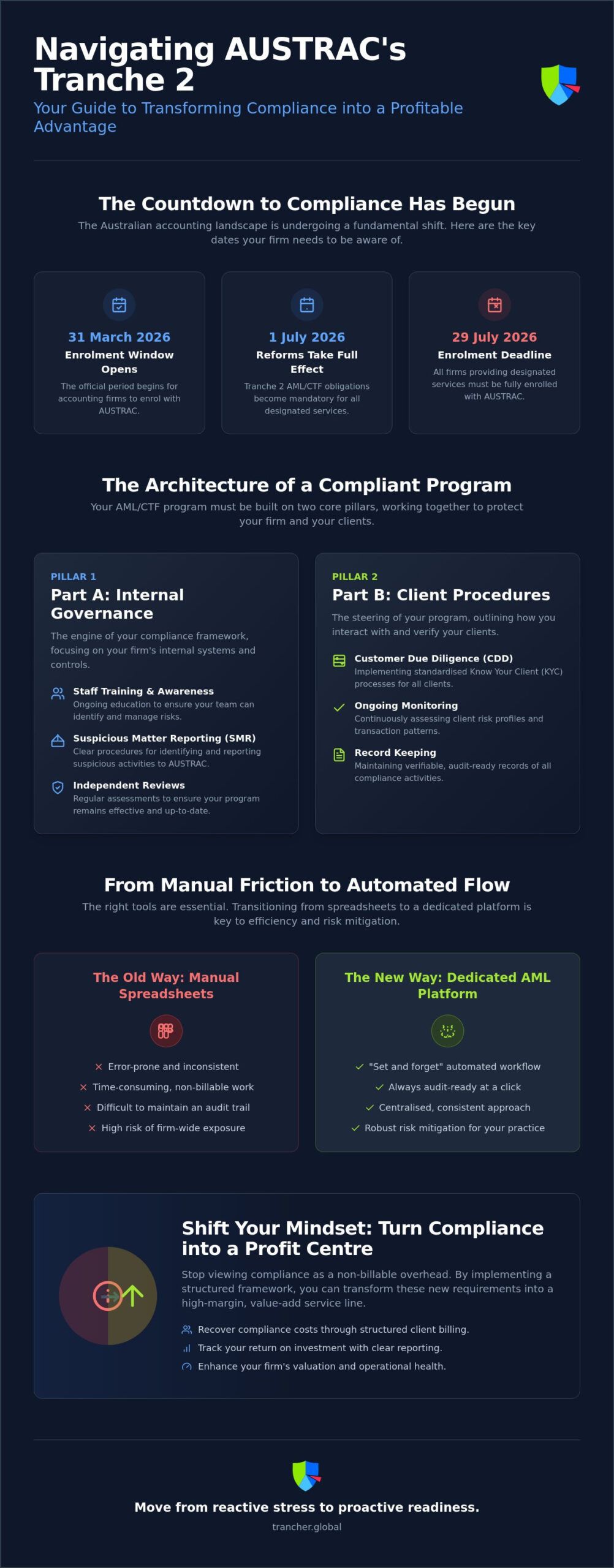 AML Program Design and Implementation: The 2026 Accountant’s Guide to AUSTRAC Compliance