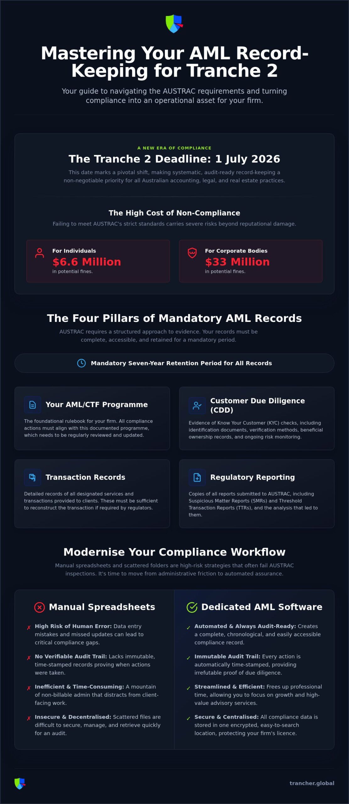 AML Record Keeping: 2026 Guide for Australian Accountants