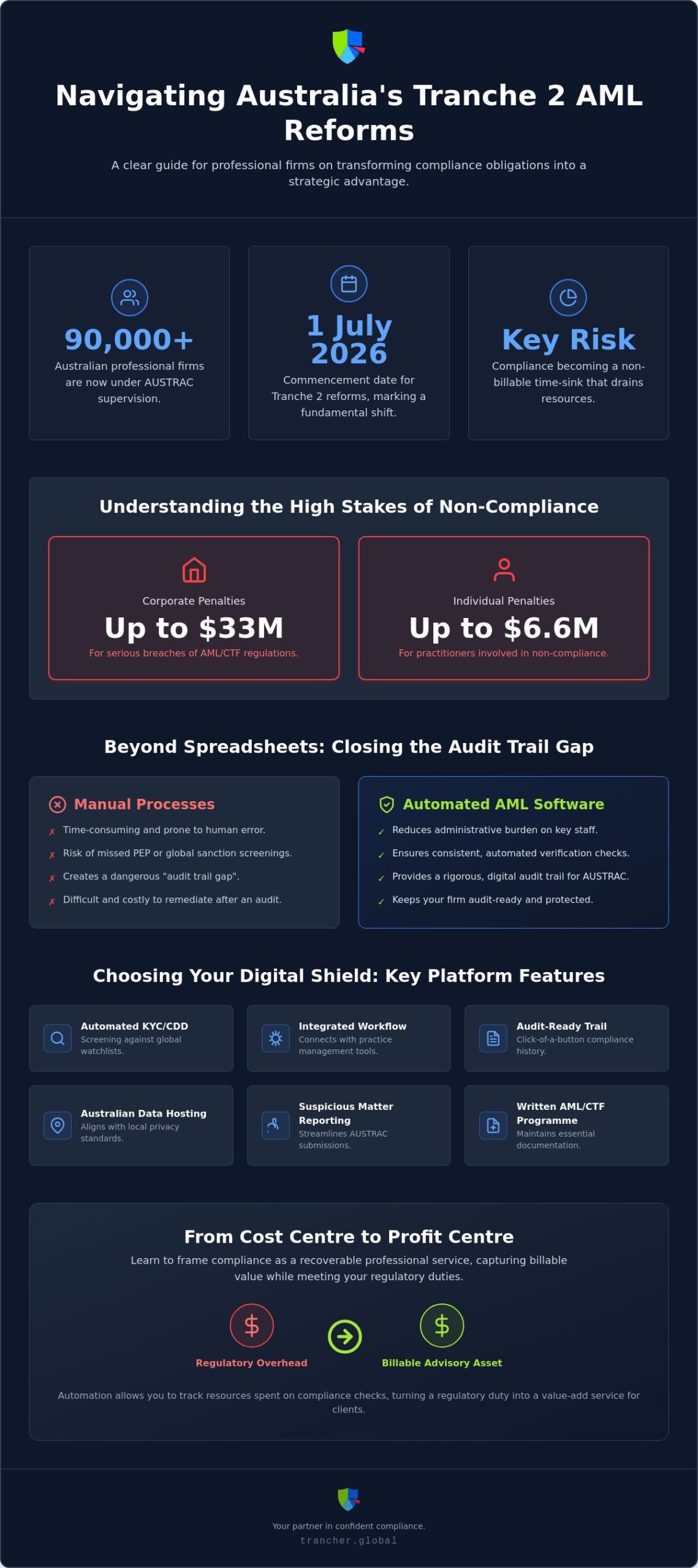 AML Software for Australian Accountants: The 2026 Guide to Tranche 2 Readiness