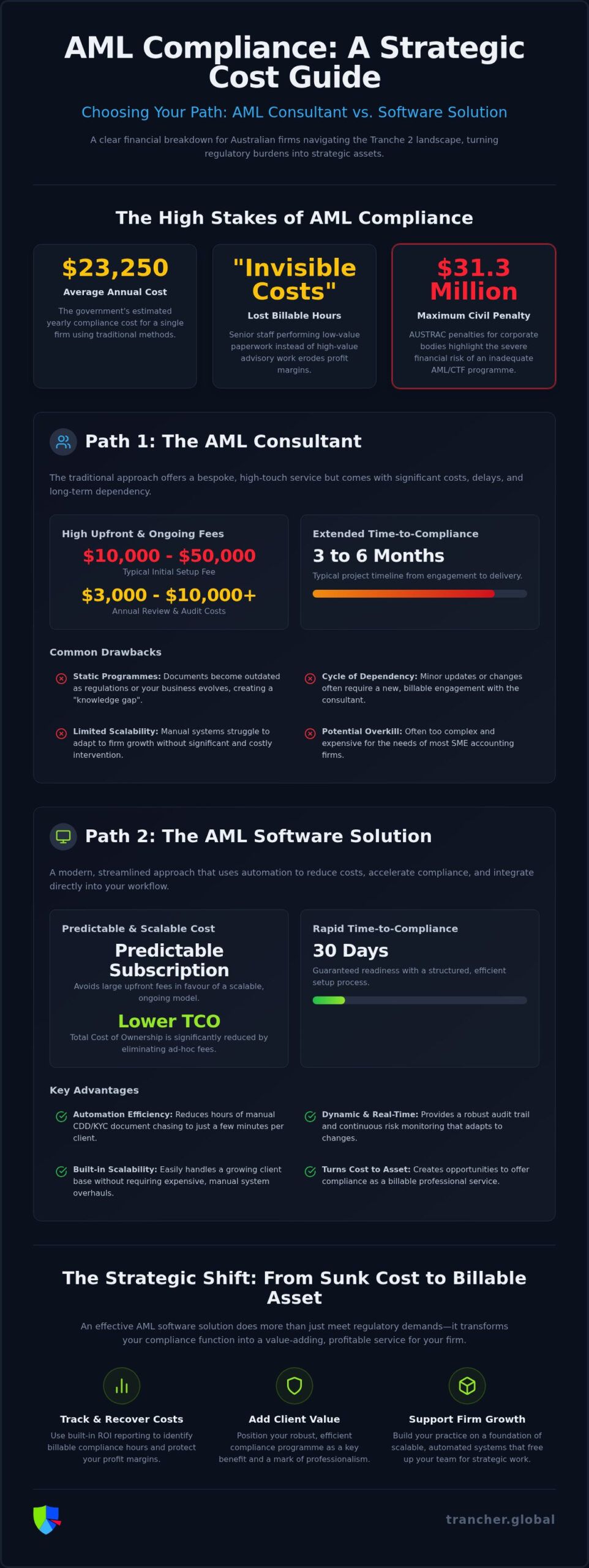 AML Software vs Consultant Cost Australia: The 2026 Compliance Price Guide