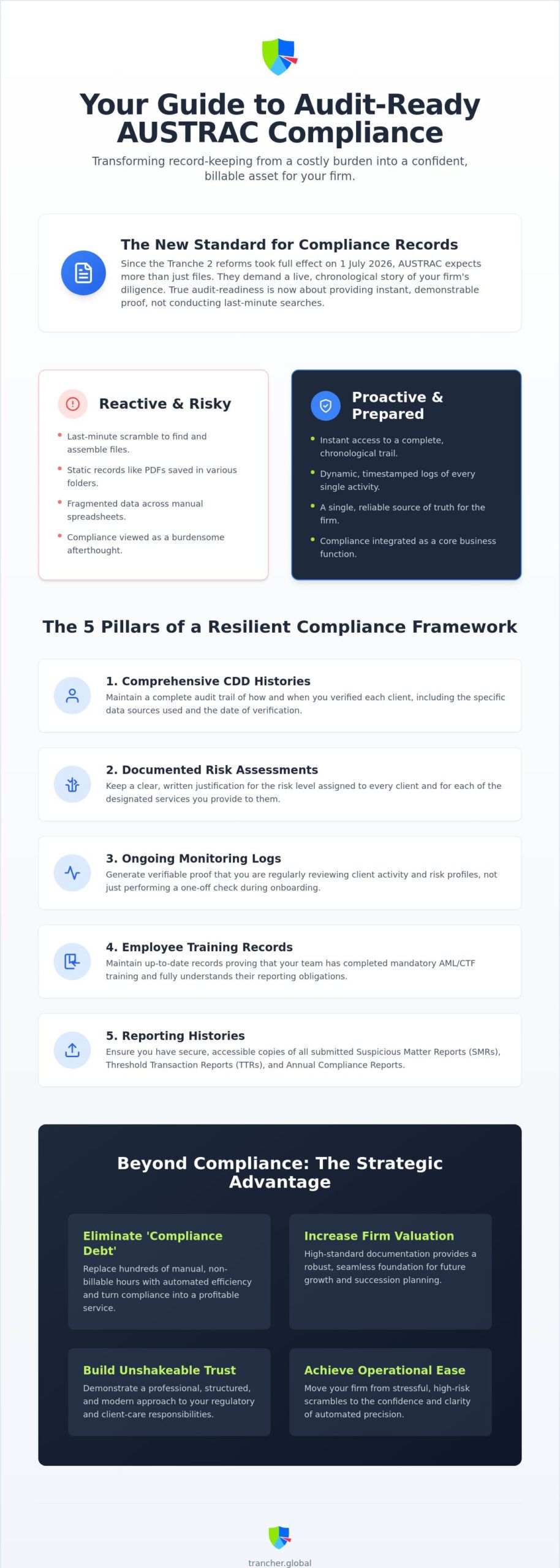 Audit-Ready Compliance Records: The 2026 Guide for Australian Accounting Firms