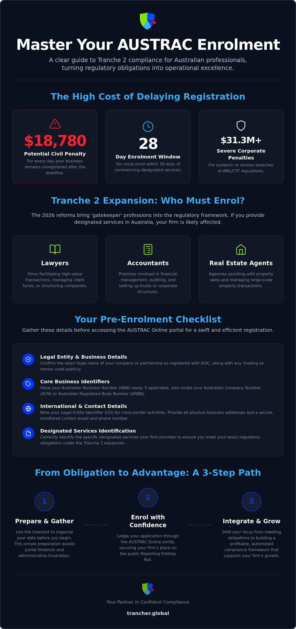 AUSTRAC Enrolment Checklist for Australian SMEs in 2026