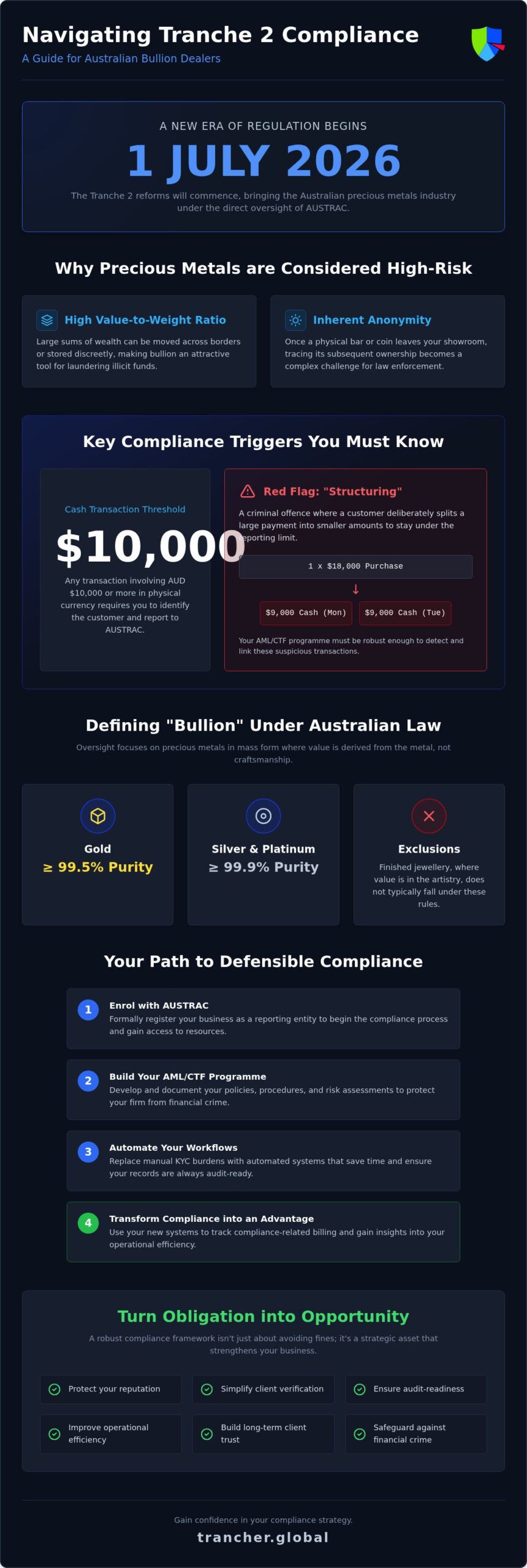 Bullion Dealer AML: 2026 AUSTRAC Compliance Guide
