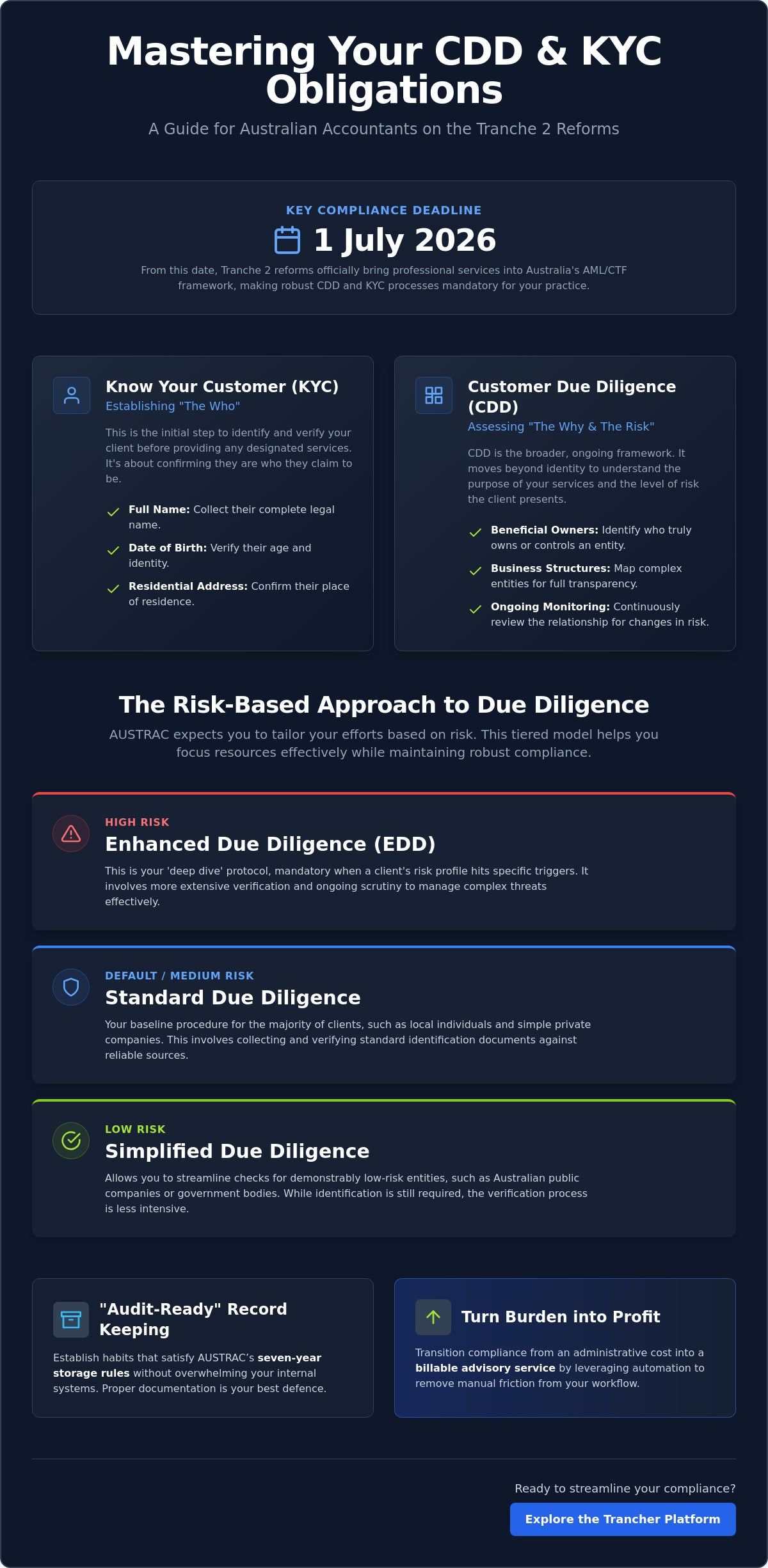 CDD and KYC Requirements Australia: The 2026 Accountant’s Guide
