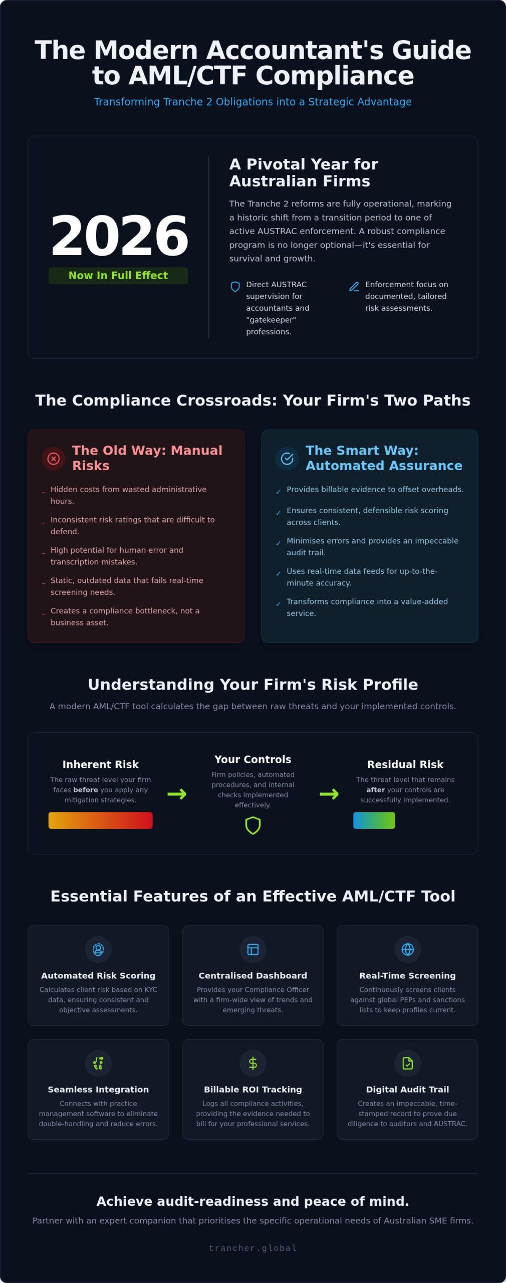 Choosing the Best AML CTF Risk Assessment Tool in Australia: A 2026 Buyer’s Guide