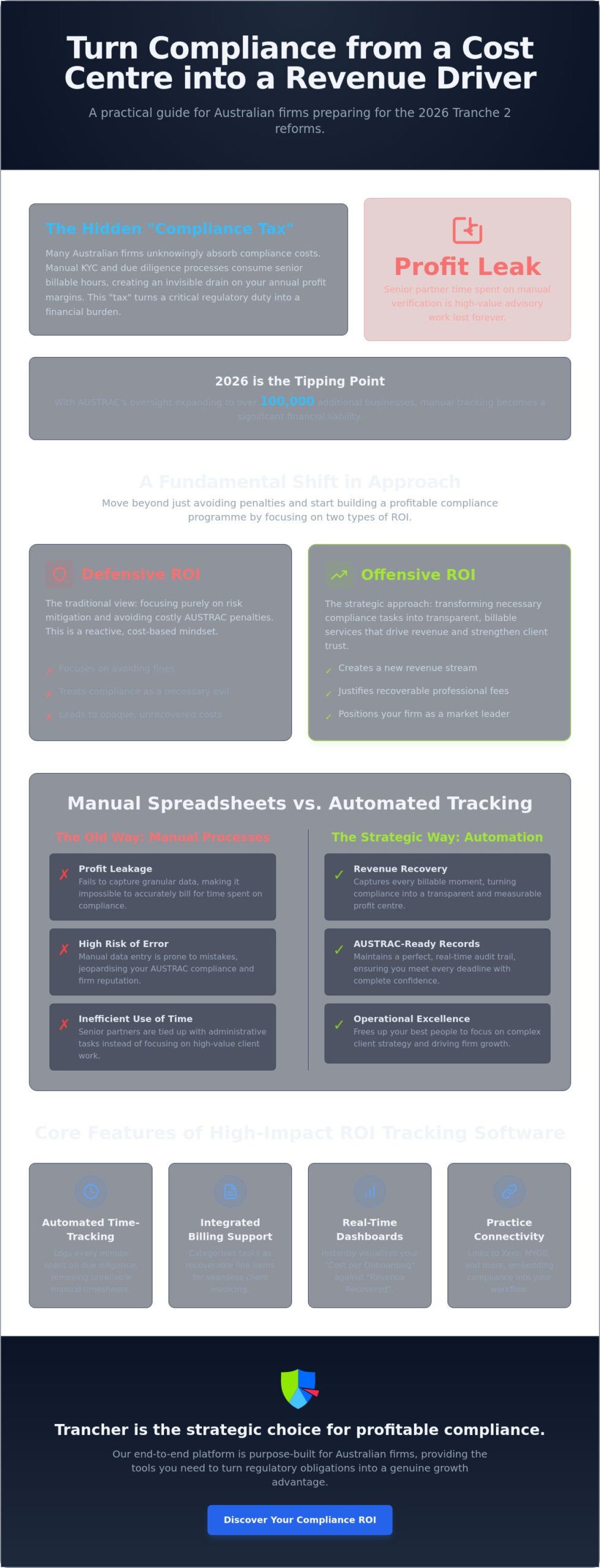 Compliance ROI Tracking Software: Transforming Regulatory Obligations into Billable Assets