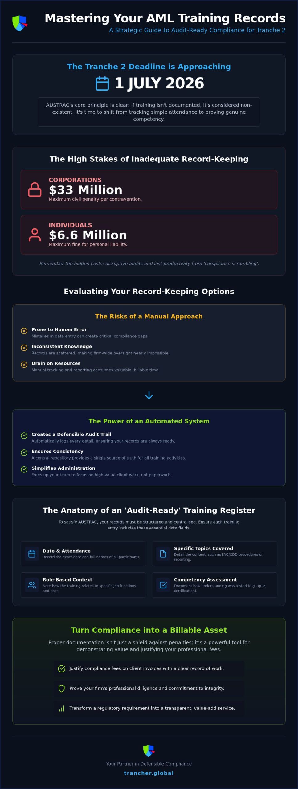 Documenting AML Training: 2026 Guide for Australian Firms