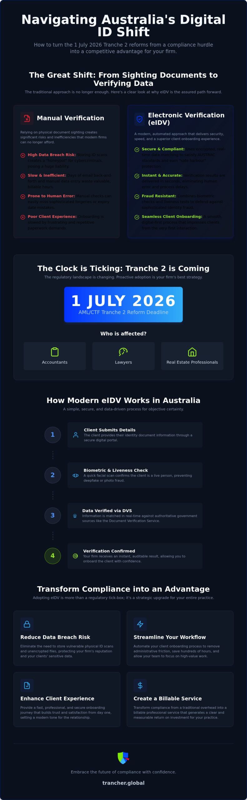 Electronic Identity Verification: 2026 Guide for AU Firms