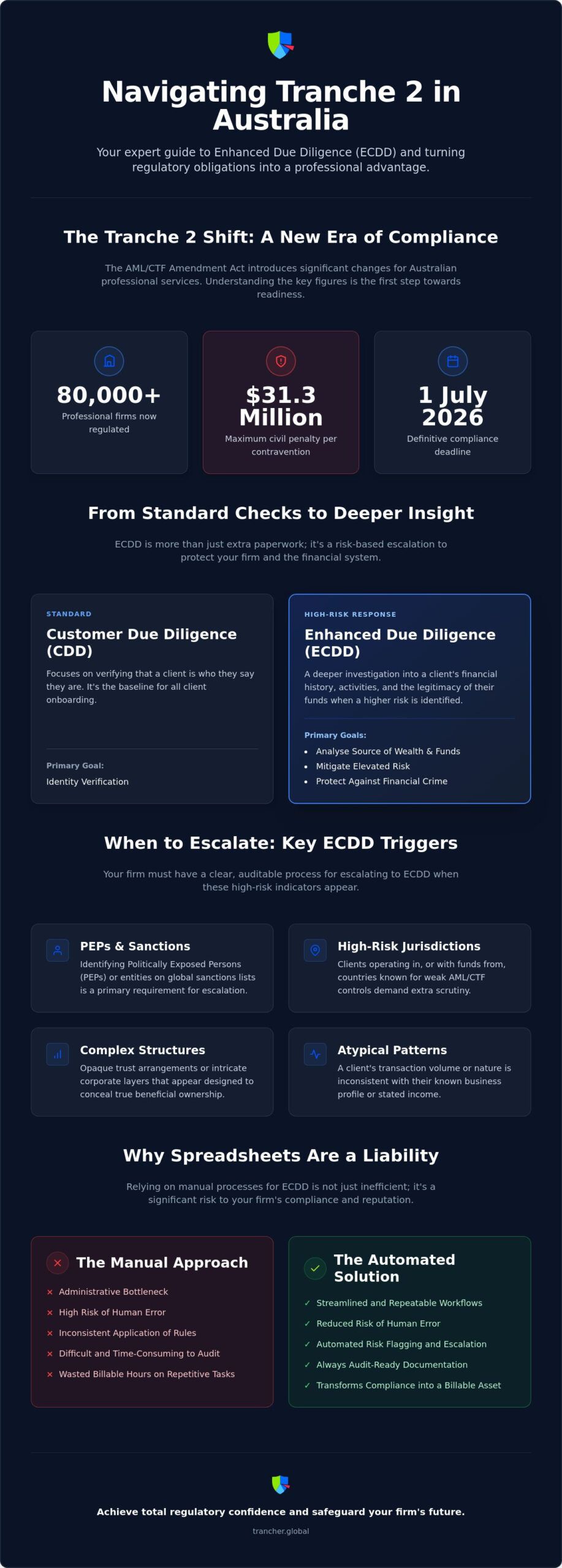 Enhanced Due Diligence Software Australia: A Guide for Tranche 2 Readiness