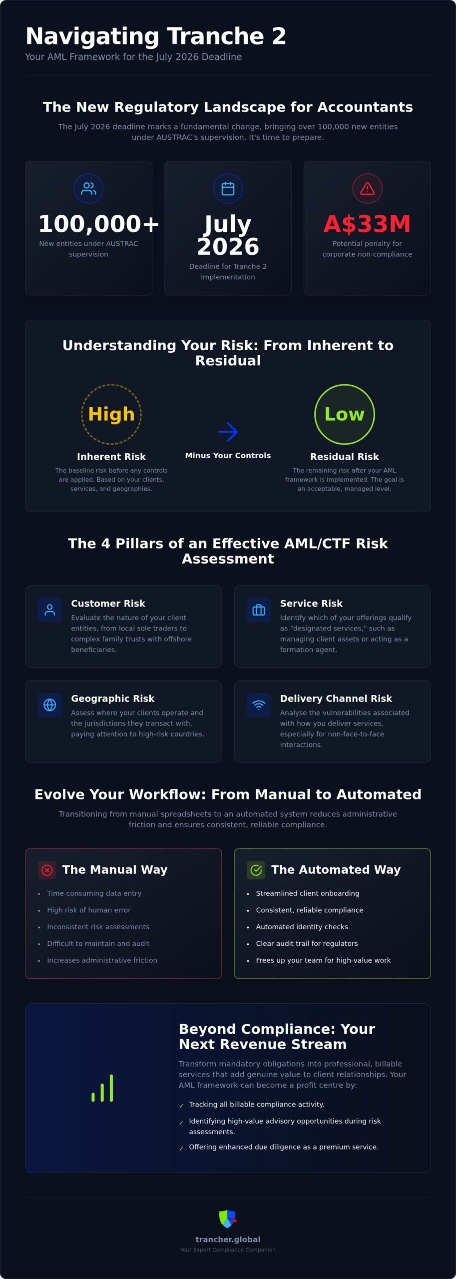 How to Build an AML Risk Management Framework for Australian Accounting Firms (2026)