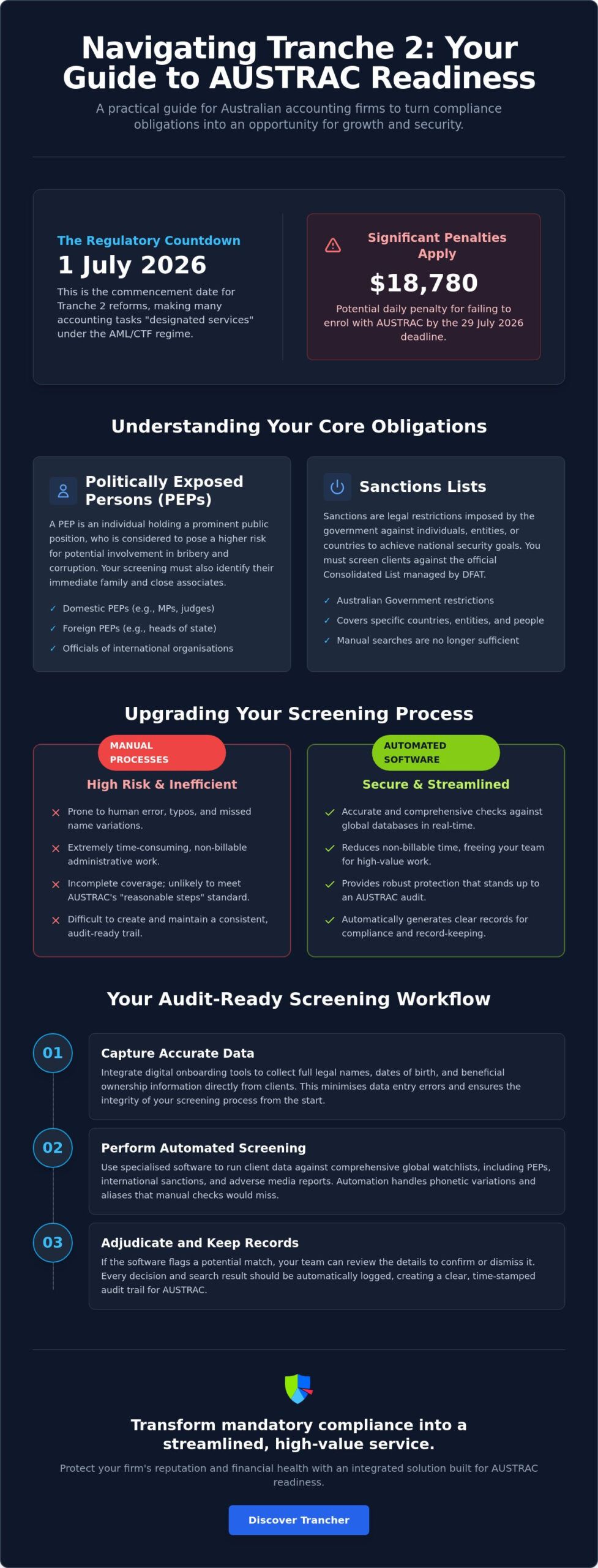 How to Implement PEPs and Sanctions Screening Software for Tranche 2 Readiness