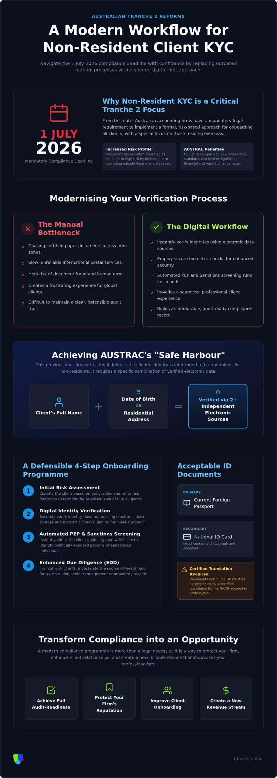 KYC for Non-Resident Clients: 2026 AU Accounting Guide