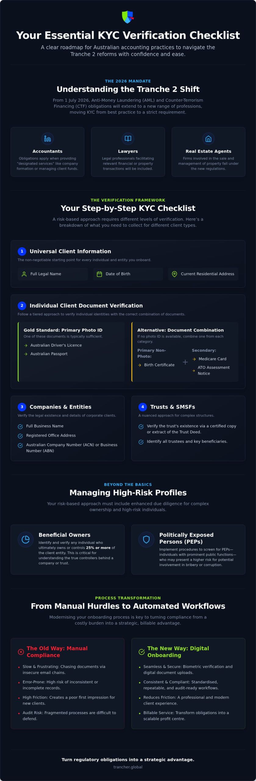 KYC Verification Checklist Australia: The 2026 Guide for Accounting Practices
