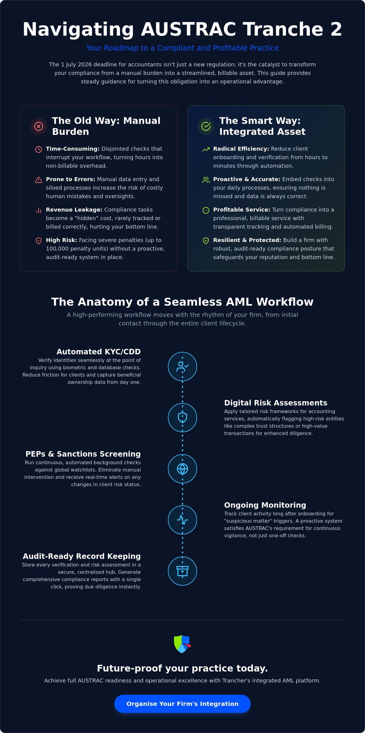 Mastering AML Compliance Workflow Integration: A Guide for Australian Accounting Firms