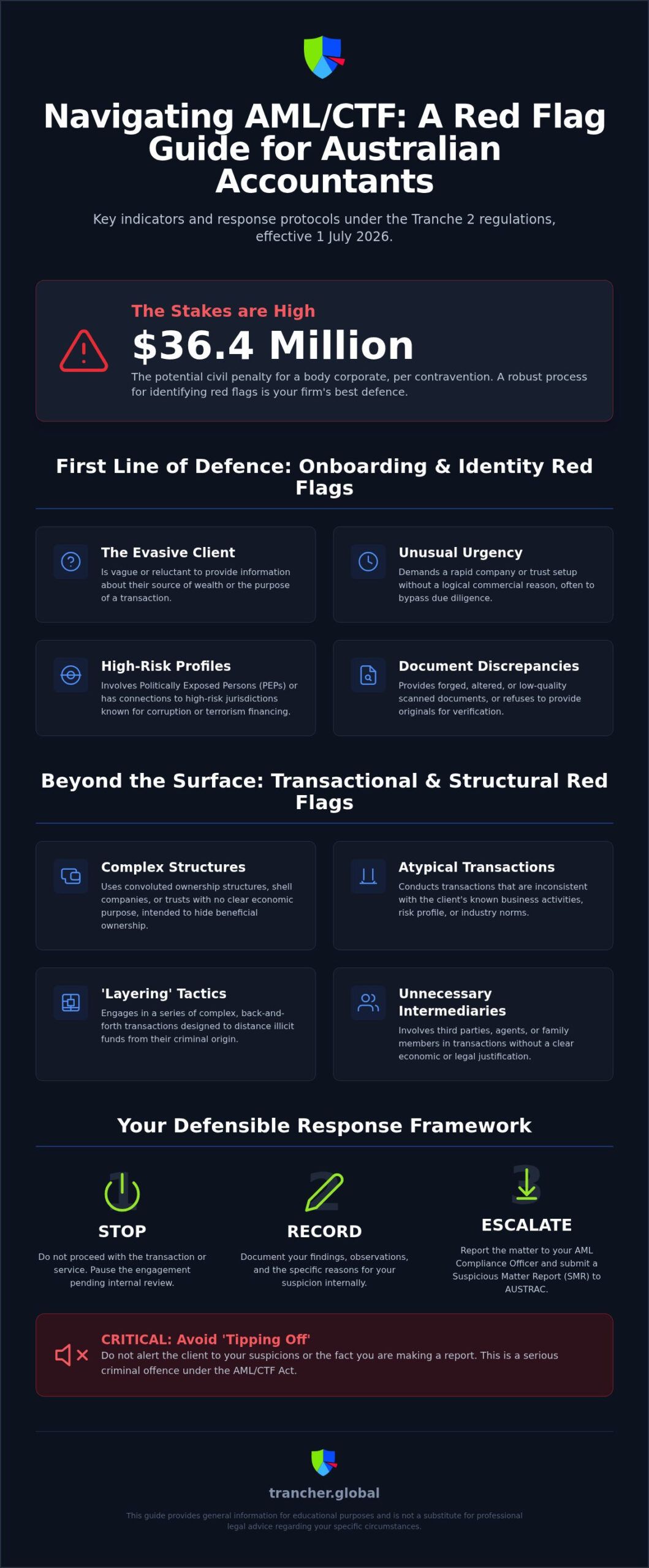 Money Laundering Red Flags: 2026 Guide for Accountants
