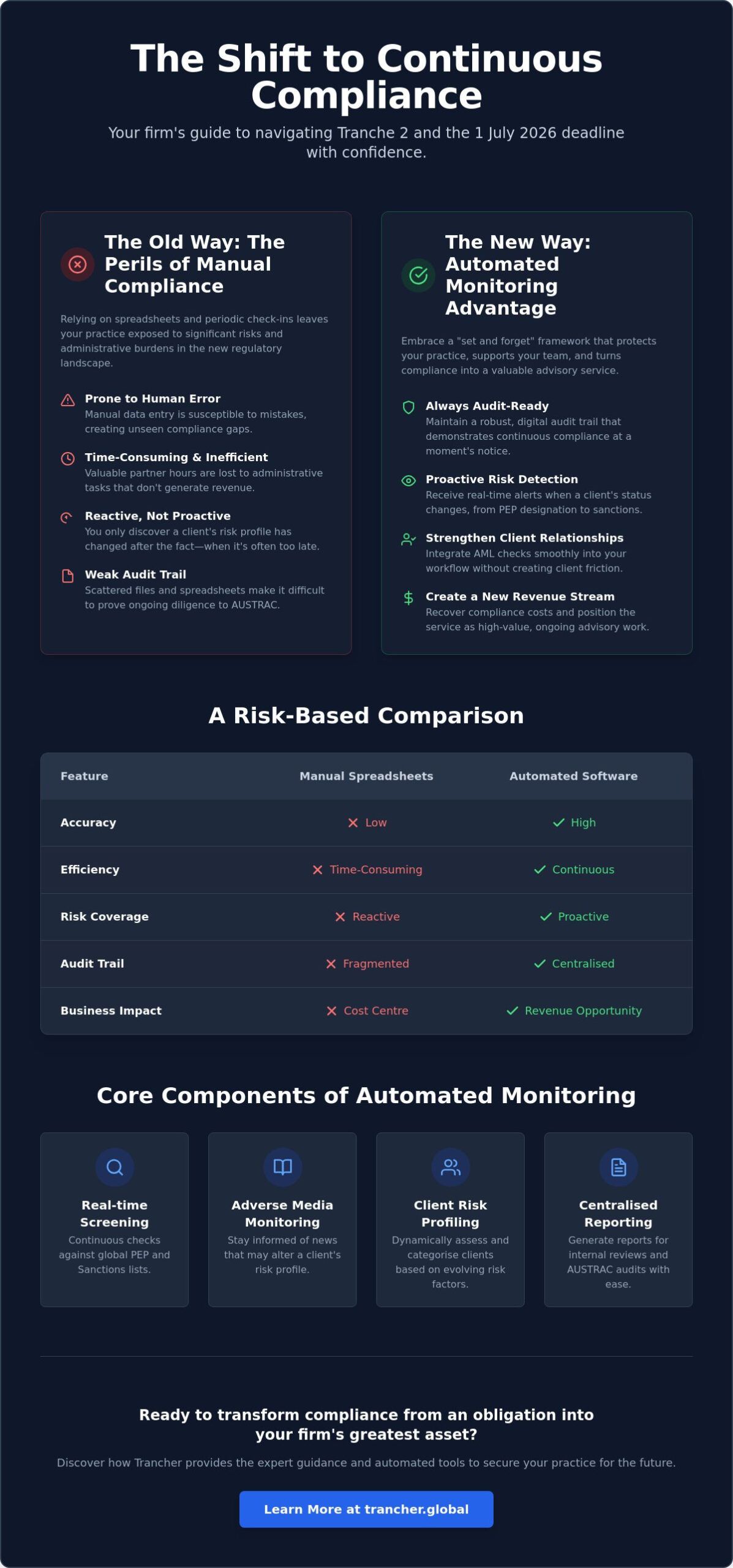 Ongoing Risk Monitoring Software: A Guide for Australian Accounting Firms in 2026