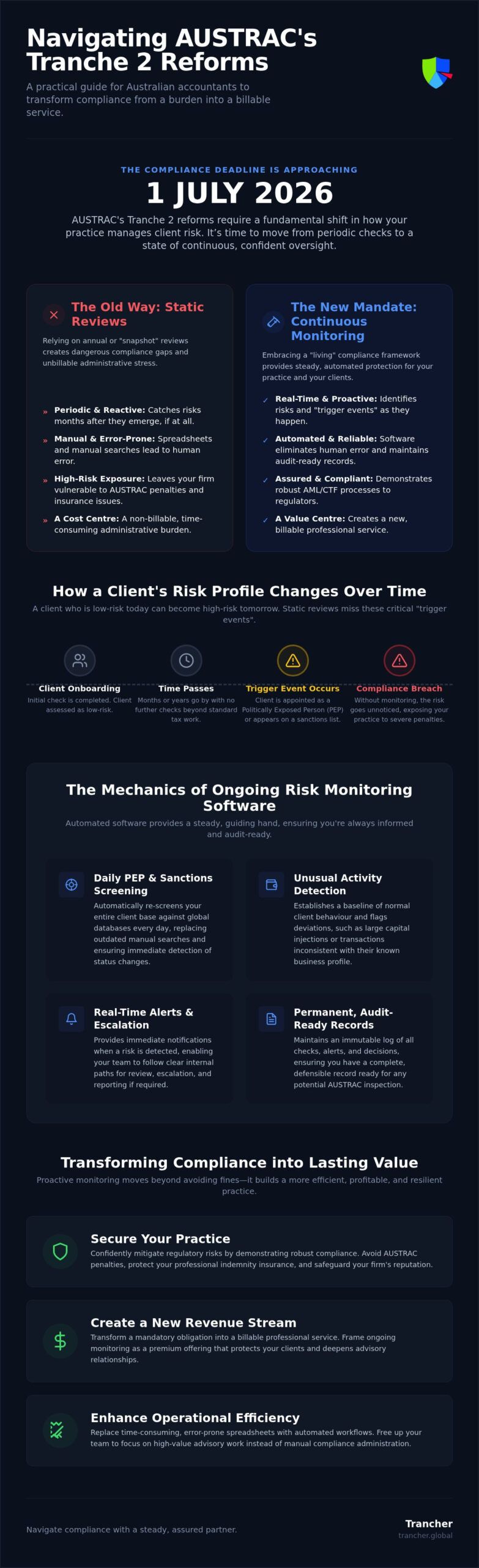 Ongoing Risk Monitoring Software: The 2026 Accountant’s Guide to AUSTRAC Readiness