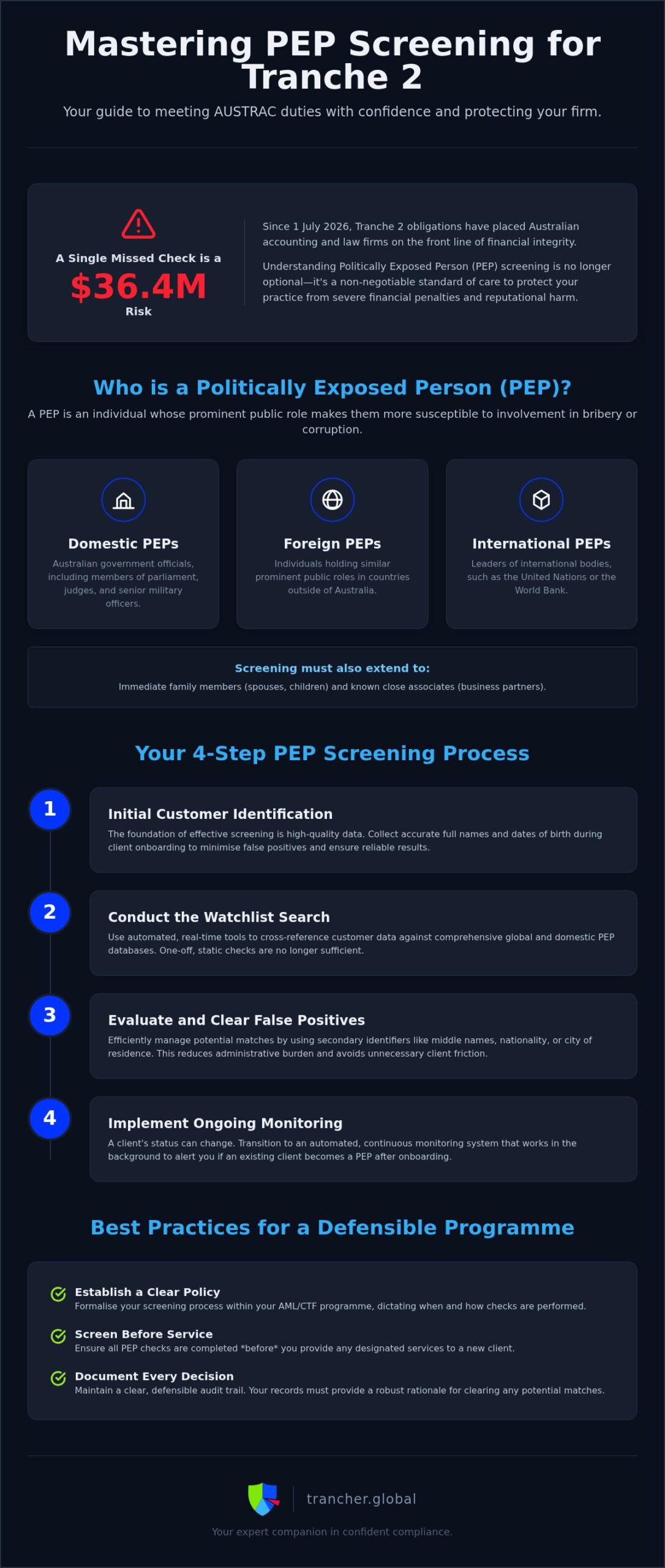 PEP Screening Best Practice: 2026 Guide for Australian Firms