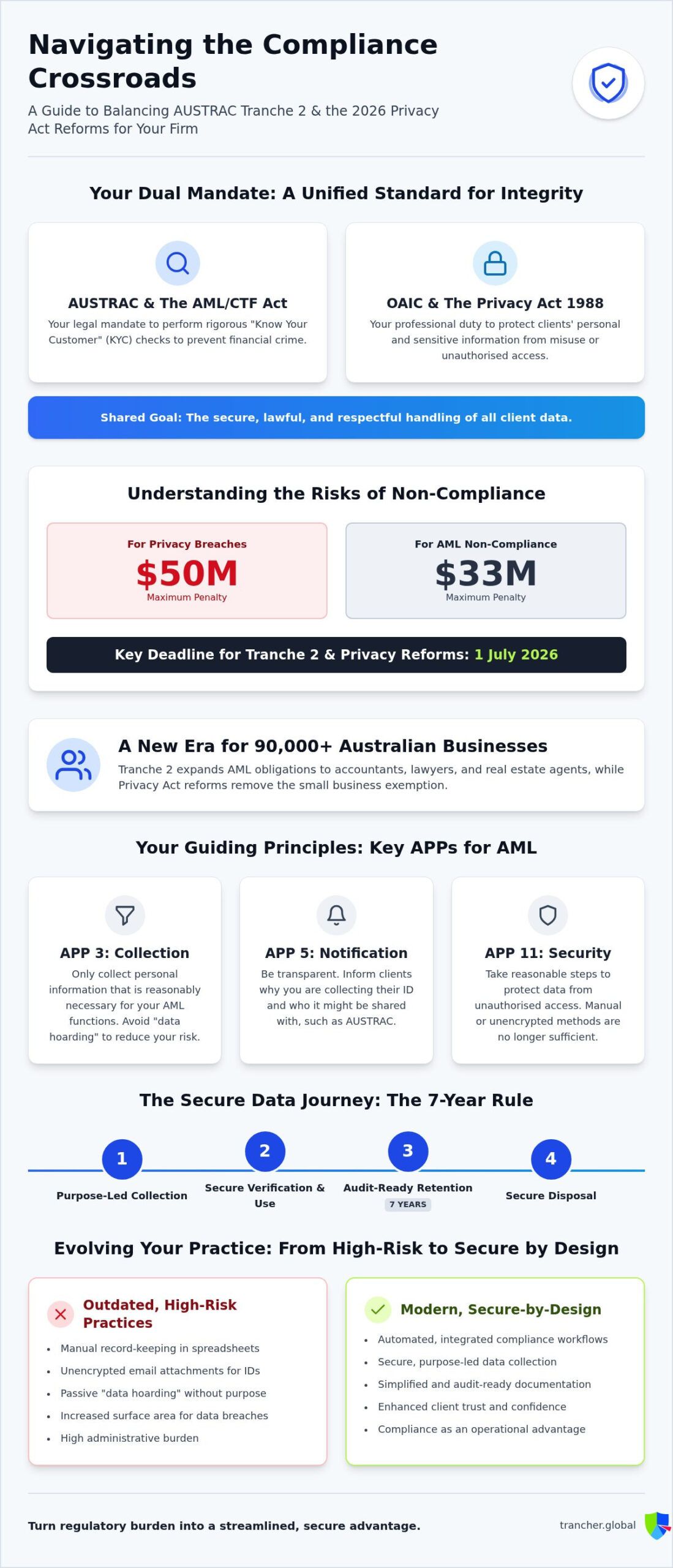 Privacy & AML Data: 2026 Australian SME Guide
