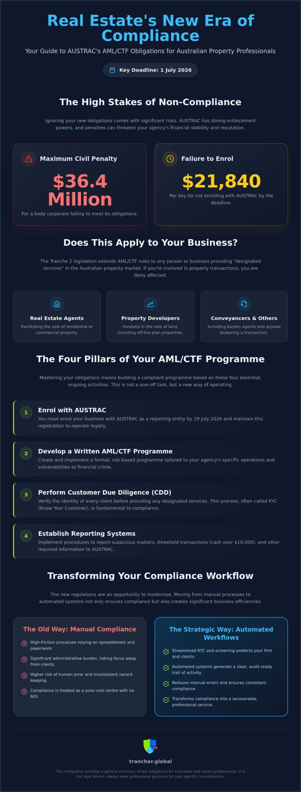 Real Estate AML CTF Obligations: A Guide to Tranche 2 Readiness in 2026