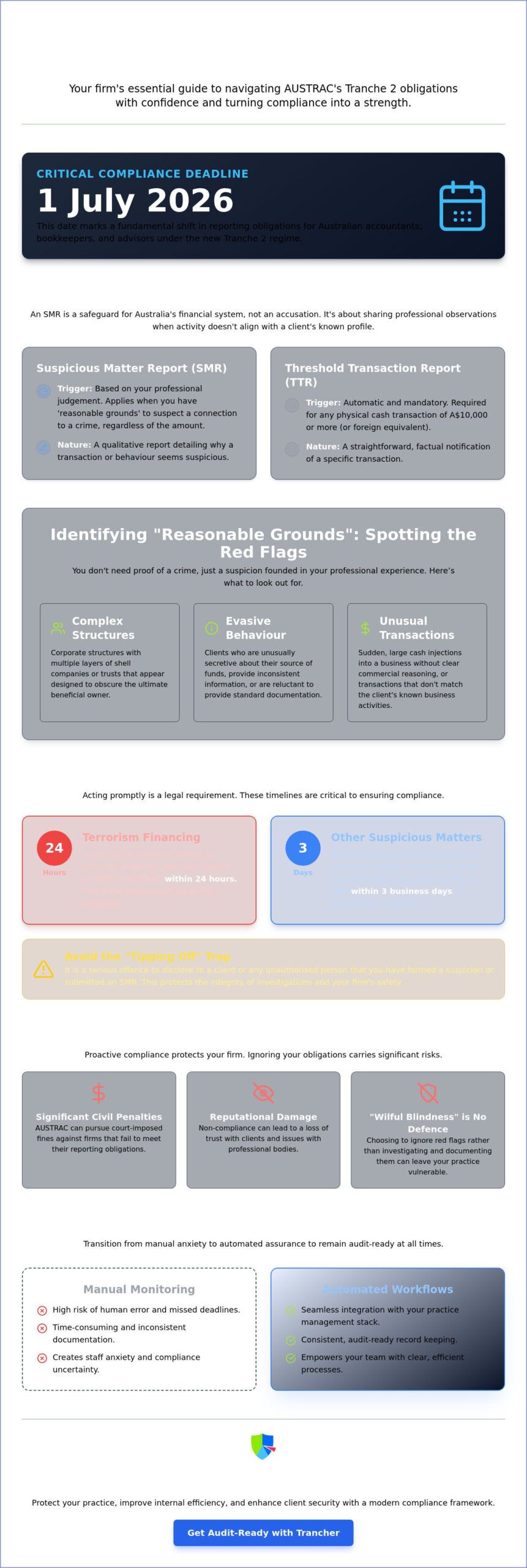 Reporting Suspicious Activities to AUSTRAC: A Guide for Australian Accounting Firms