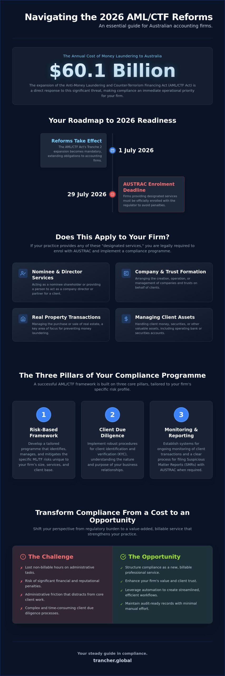 The AML/CTF Act: A Comprehensive Guide for Australian Accounting Firms in 2026