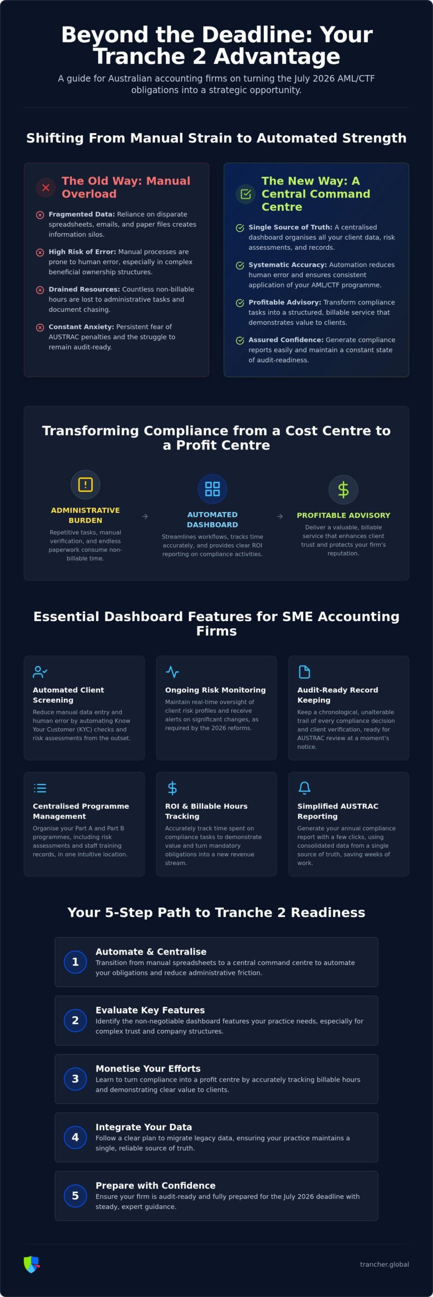 The AML CTF Compliance Dashboard Checklist: A Guide for Australian Accounting Firms