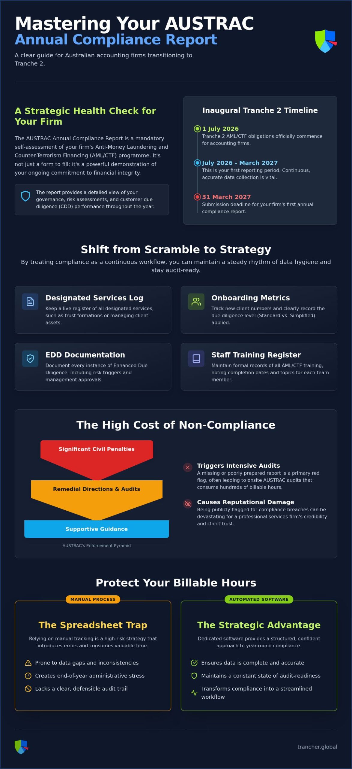 The AUSTRAC Annual Compliance Report Checklist for Australian Accountants
