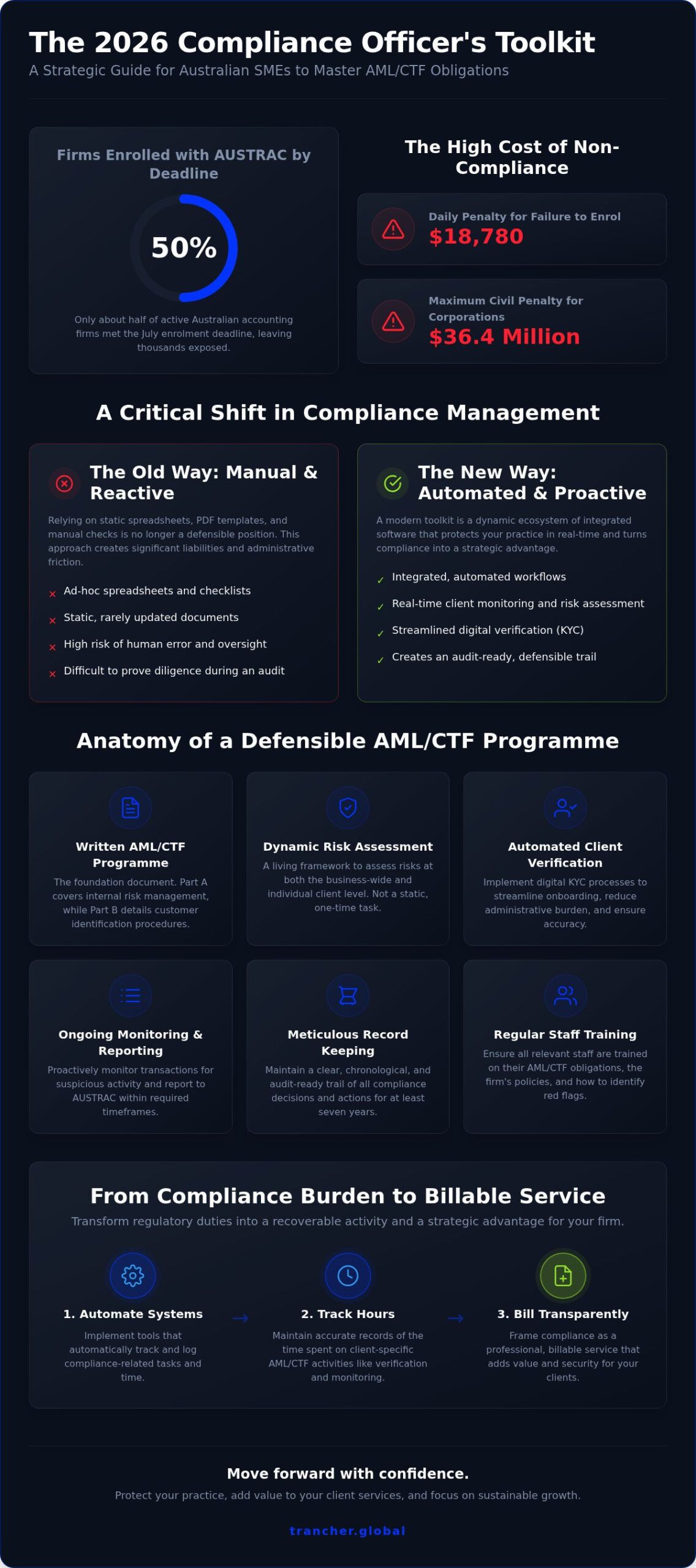 The Compliance Officer Toolkit: Essential Resources for Australian SME Firms in 2026