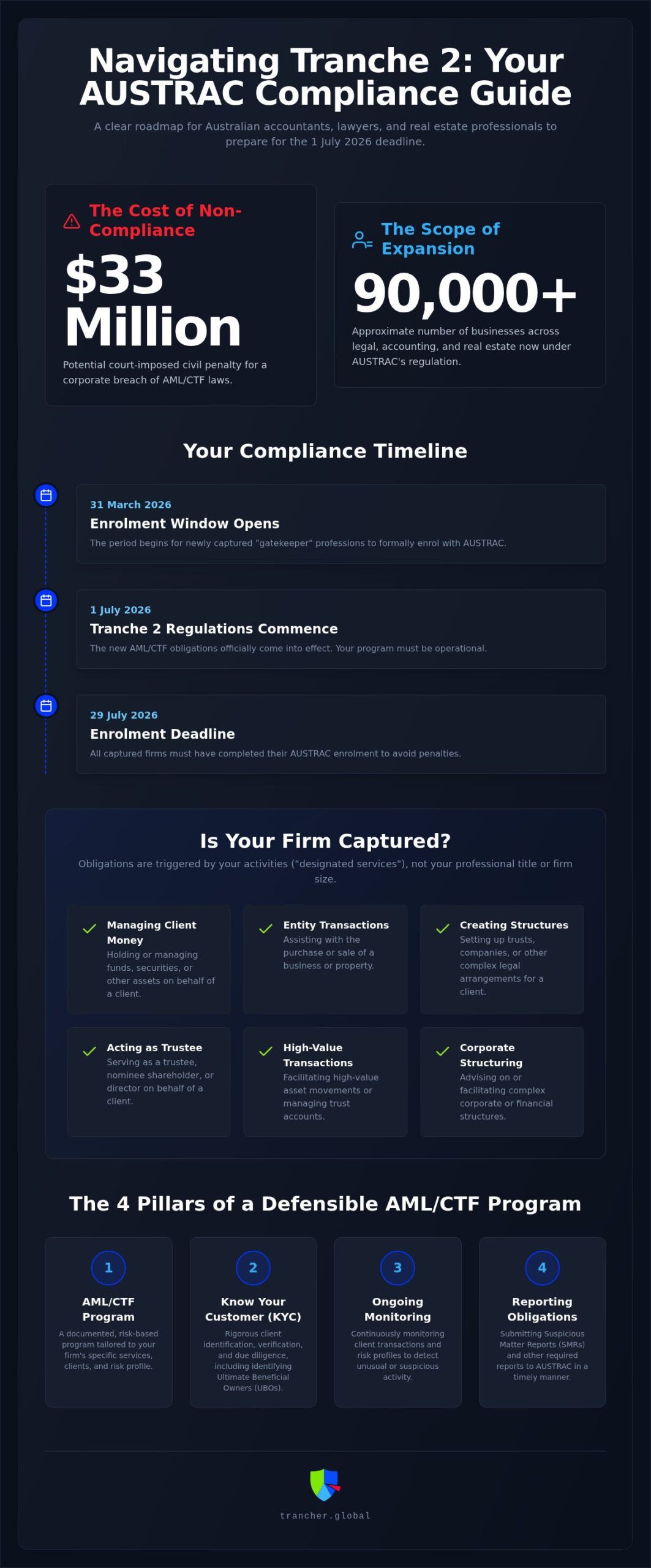 Tranche 2 Explained for Dummies: Your 2026 Guide to AUSTRAC Compliance