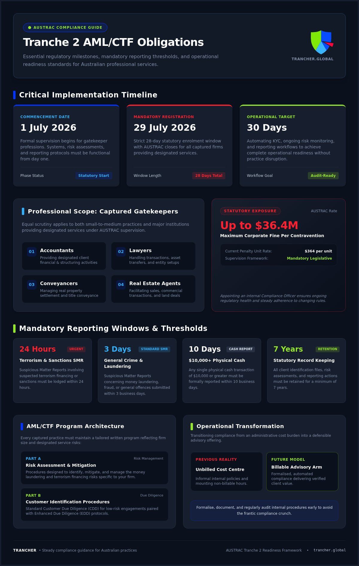 Tranche 2 Obligations: 2026 AUSTRAC Readiness Guide