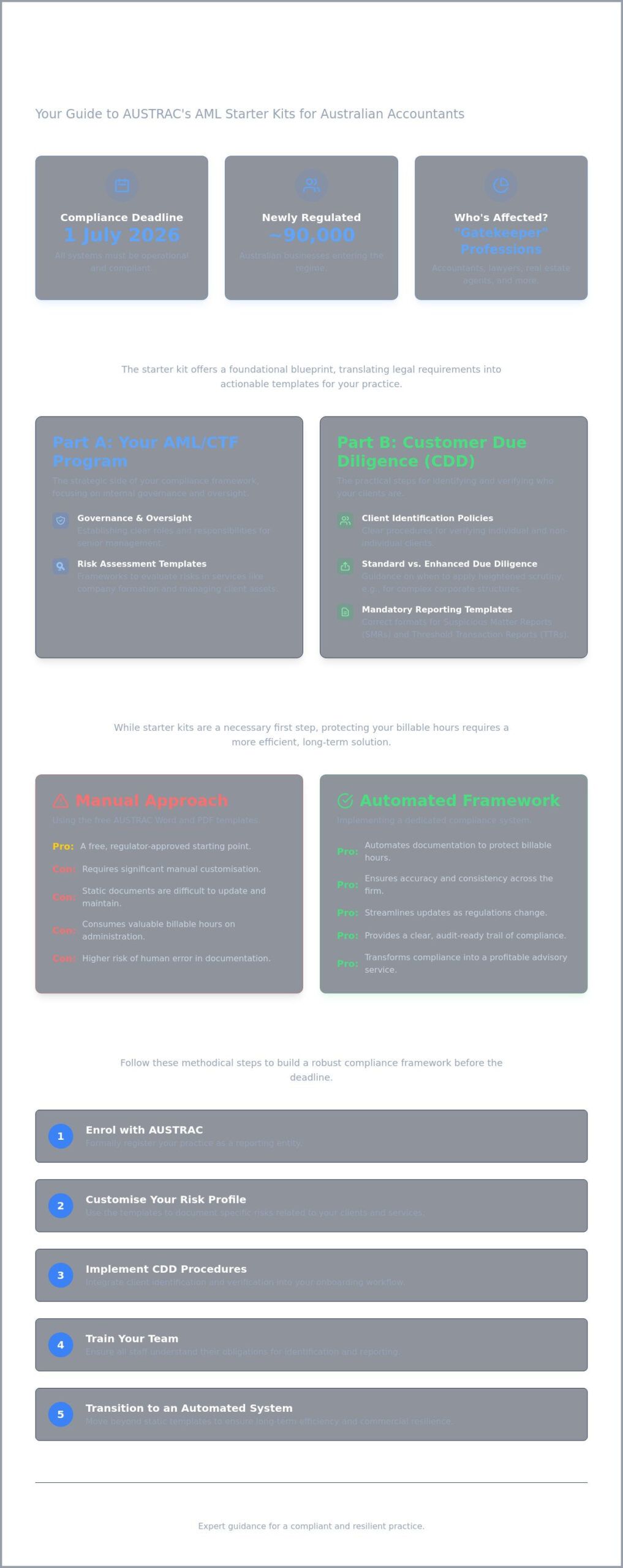 What are AML Starter Kits? A Guide to AUSTRAC’s Tranche 2 Resources