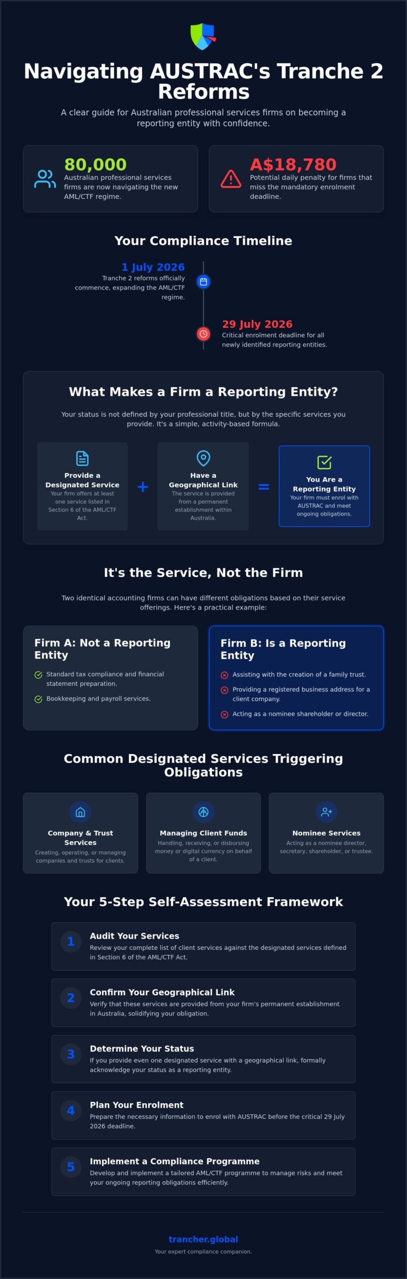 What is a Reporting Entity to AUSTRAC? The 2026 Guide for Australian Accountants